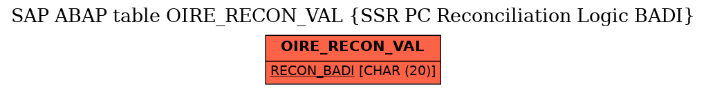 E-R Diagram for table OIRE_RECON_VAL (SSR PC Reconciliation Logic BADI)