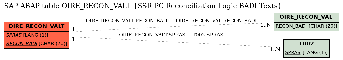 E-R Diagram for table OIRE_RECON_VALT (SSR PC Reconciliation Logic BADI Texts)