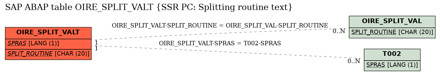 E-R Diagram for table OIRE_SPLIT_VALT (SSR PC: Splitting routine text)