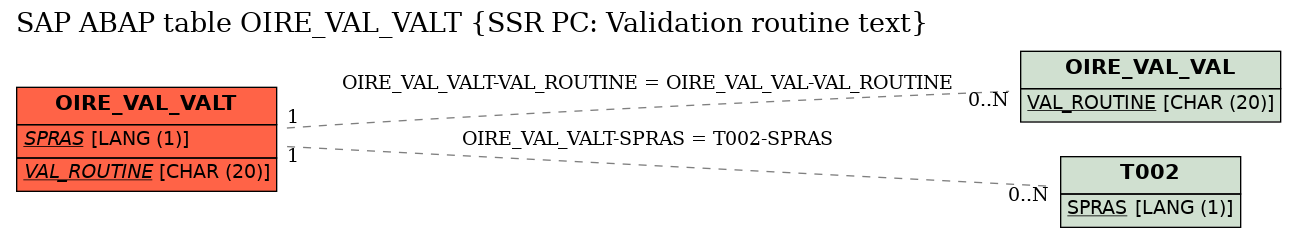 E-R Diagram for table OIRE_VAL_VALT (SSR PC: Validation routine text)