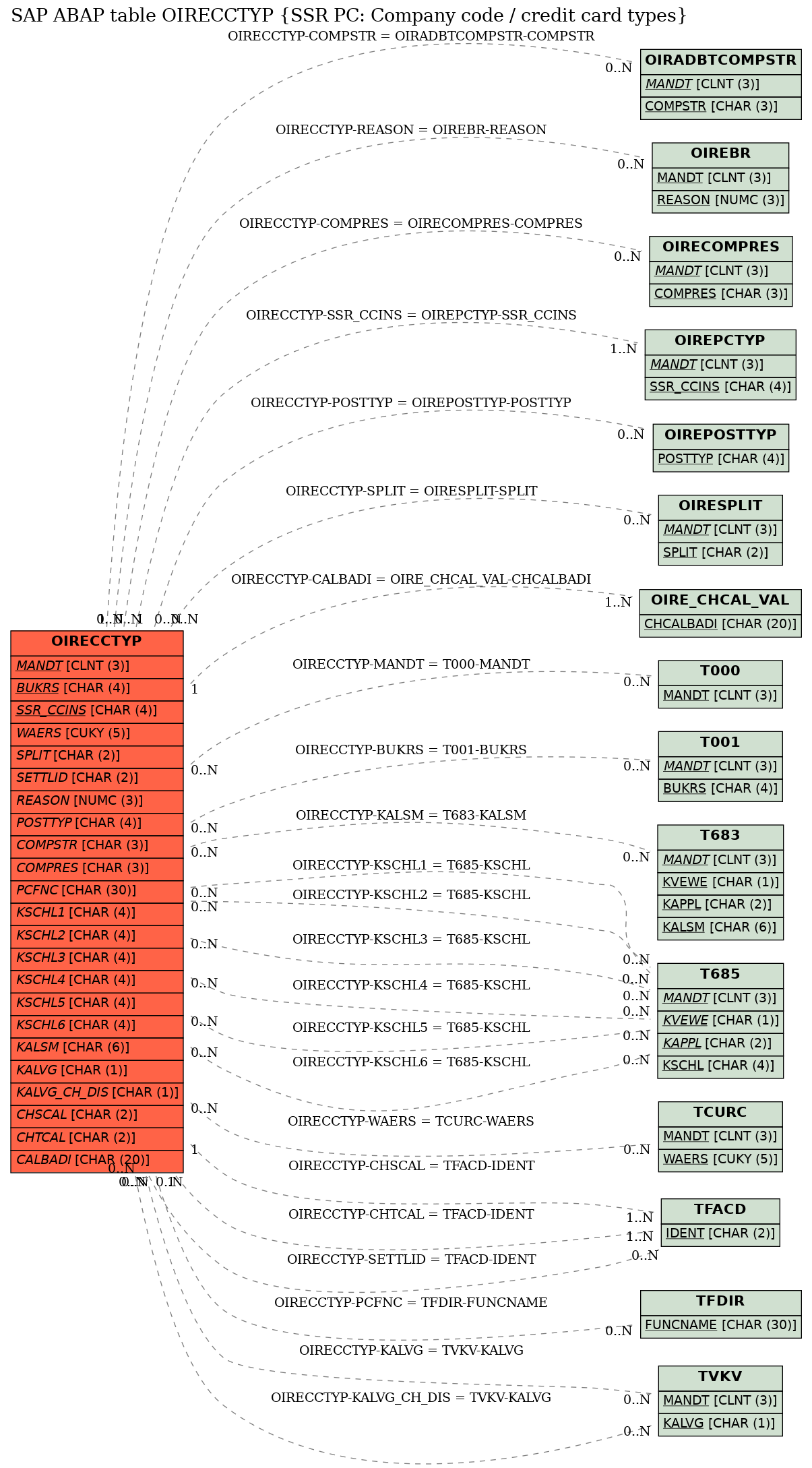 E-R Diagram for table OIRECCTYP (SSR PC: Company code / credit card types)