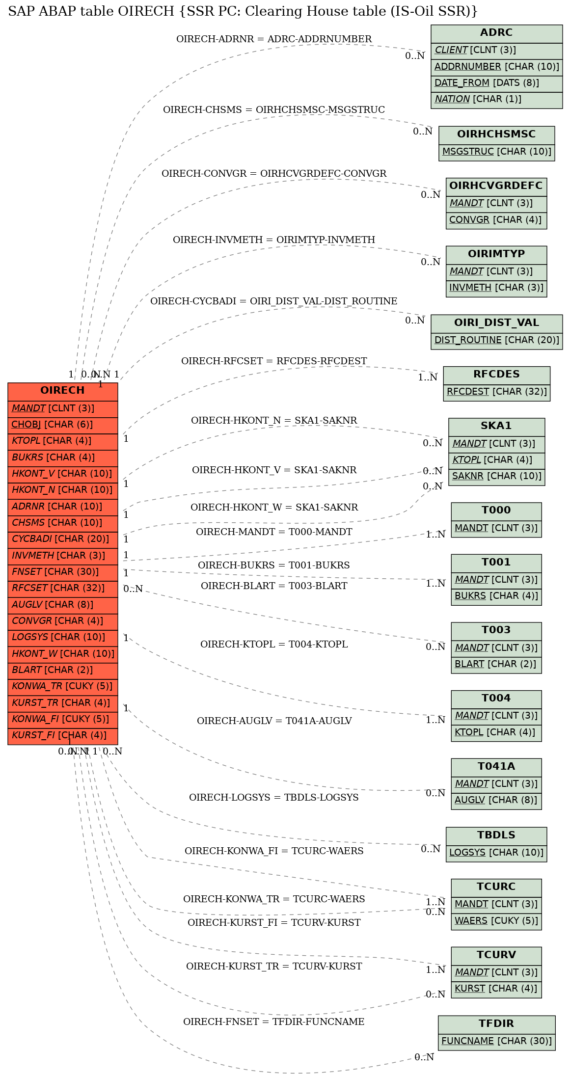 E-R Diagram for table OIRECH (SSR PC: Clearing House table (IS-Oil SSR))