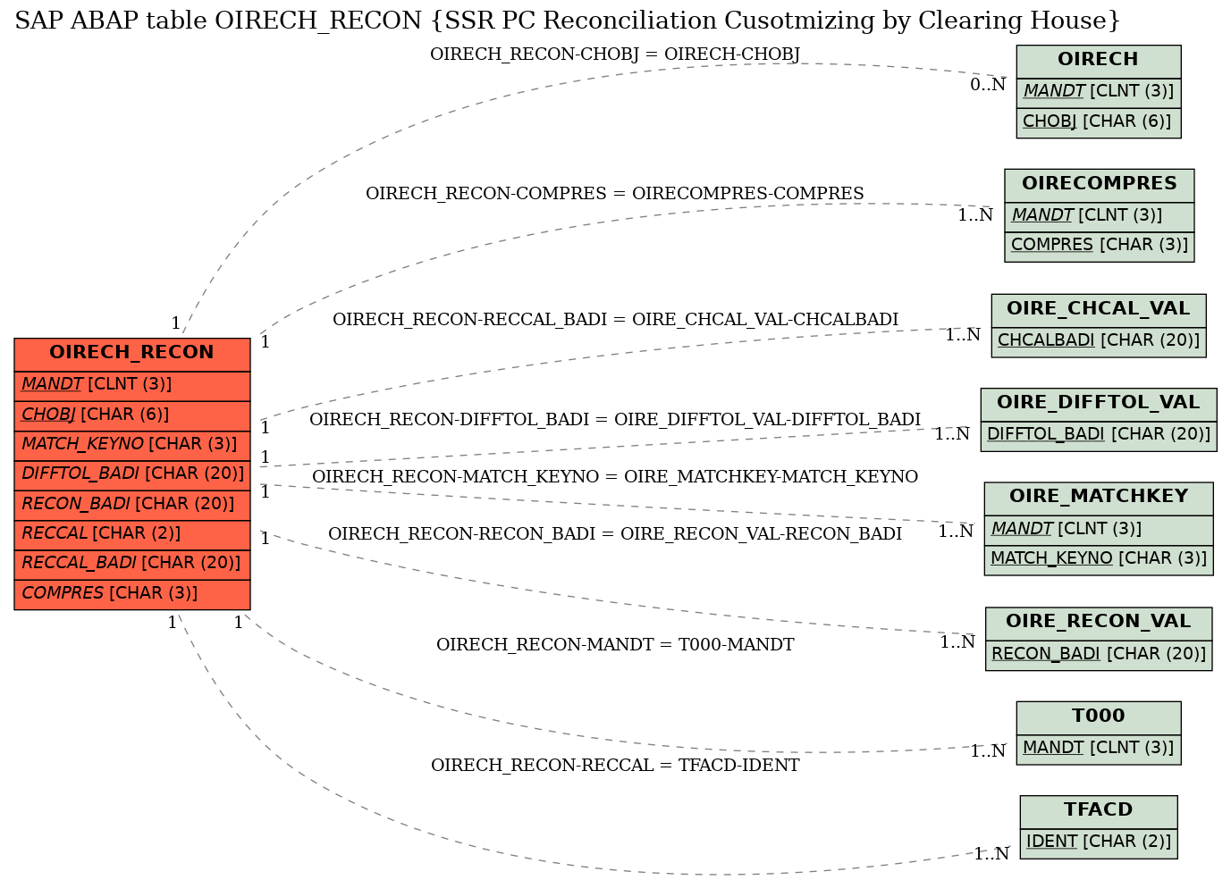 E-R Diagram for table OIRECH_RECON (SSR PC Reconciliation Cusotmizing by Clearing House)