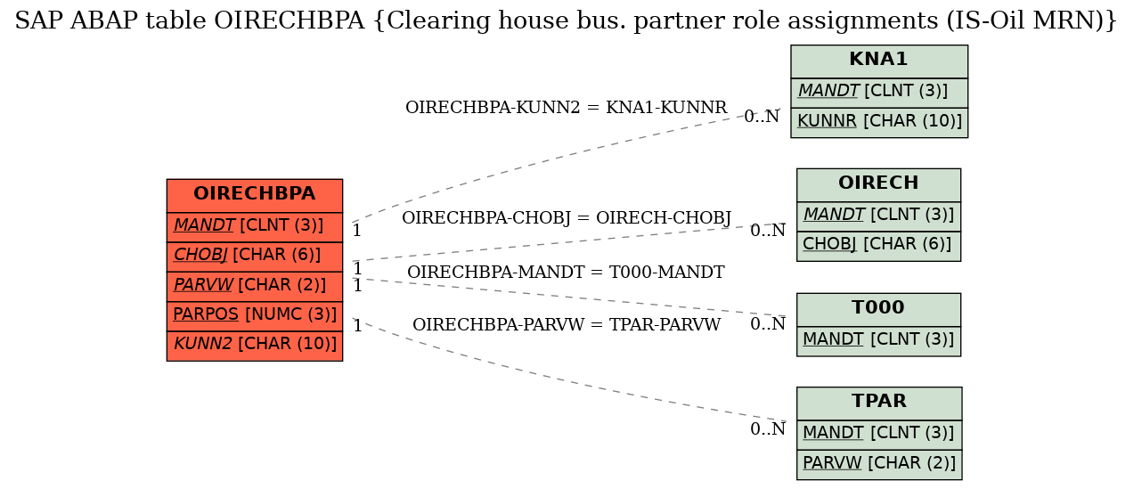 E-R Diagram for table OIRECHBPA (Clearing house bus. partner role assignments (IS-Oil MRN))