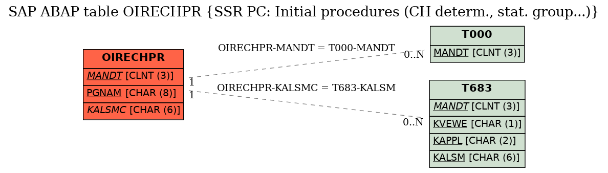 E-R Diagram for table OIRECHPR (SSR PC: Initial procedures (CH determ., stat. group...))