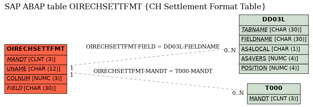 E-R Diagram for table OIRECHSETTFMT (CH Settlement Format Table)