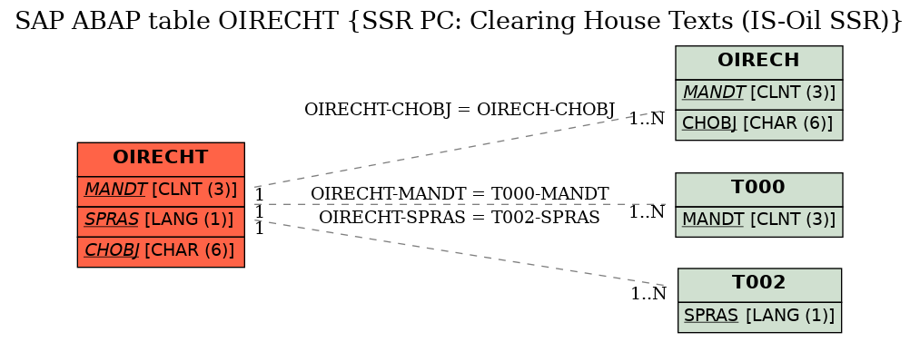 E-R Diagram for table OIRECHT (SSR PC: Clearing House Texts (IS-Oil SSR))