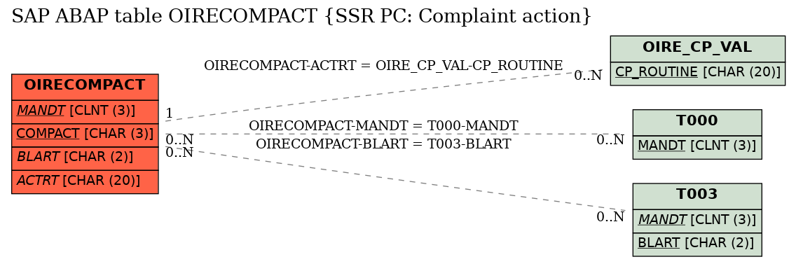 E-R Diagram for table OIRECOMPACT (SSR PC: Complaint action)