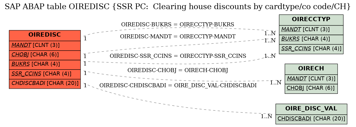 E-R Diagram for table OIREDISC (SSR PC:  Clearing house discounts by cardtype/co code/CH)