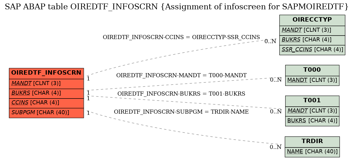E-R Diagram for table OIREDTF_INFOSCRN (Assignment of infoscreen for SAPMOIREDTF)