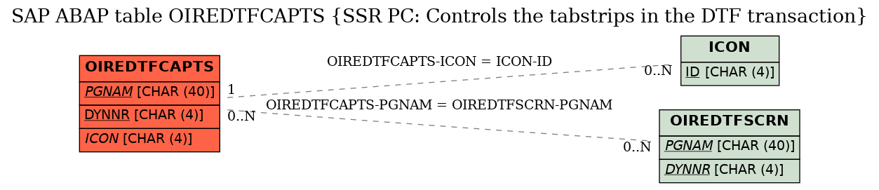 E-R Diagram for table OIREDTFCAPTS (SSR PC: Controls the tabstrips in the DTF transaction)