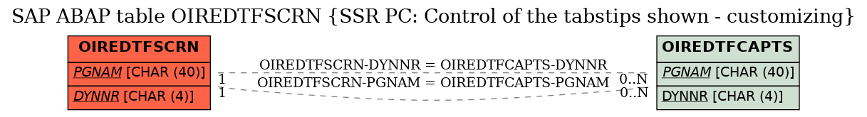 E-R Diagram for table OIREDTFSCRN (SSR PC: Control of the tabstips shown - customizing)