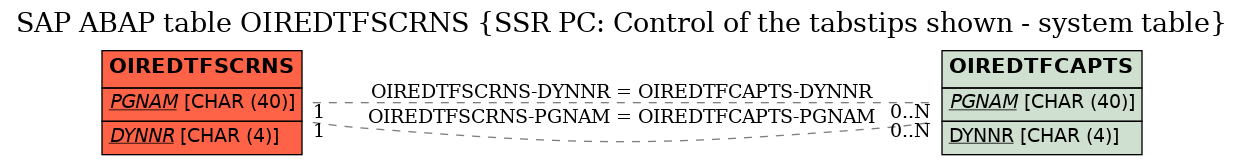 E-R Diagram for table OIREDTFSCRNS (SSR PC: Control of the tabstips shown - system table)