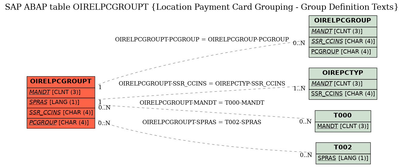 E-R Diagram for table OIRELPCGROUPT (Location Payment Card Grouping - Group Definition Texts)