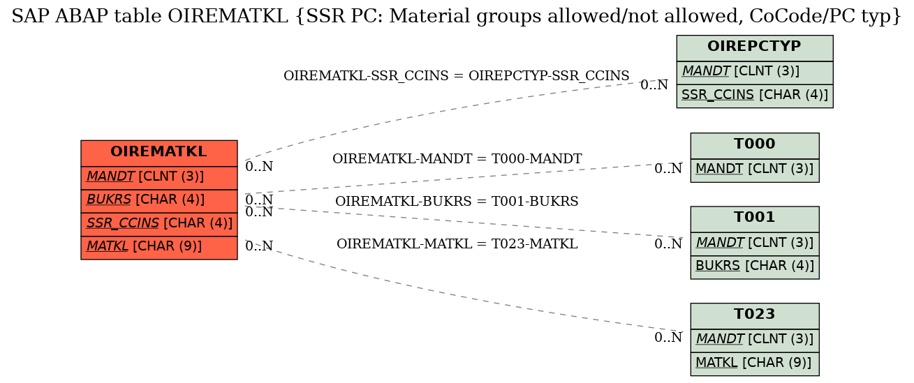 E-R Diagram for table OIREMATKL (SSR PC: Material groups allowed/not allowed, CoCode/PC typ)