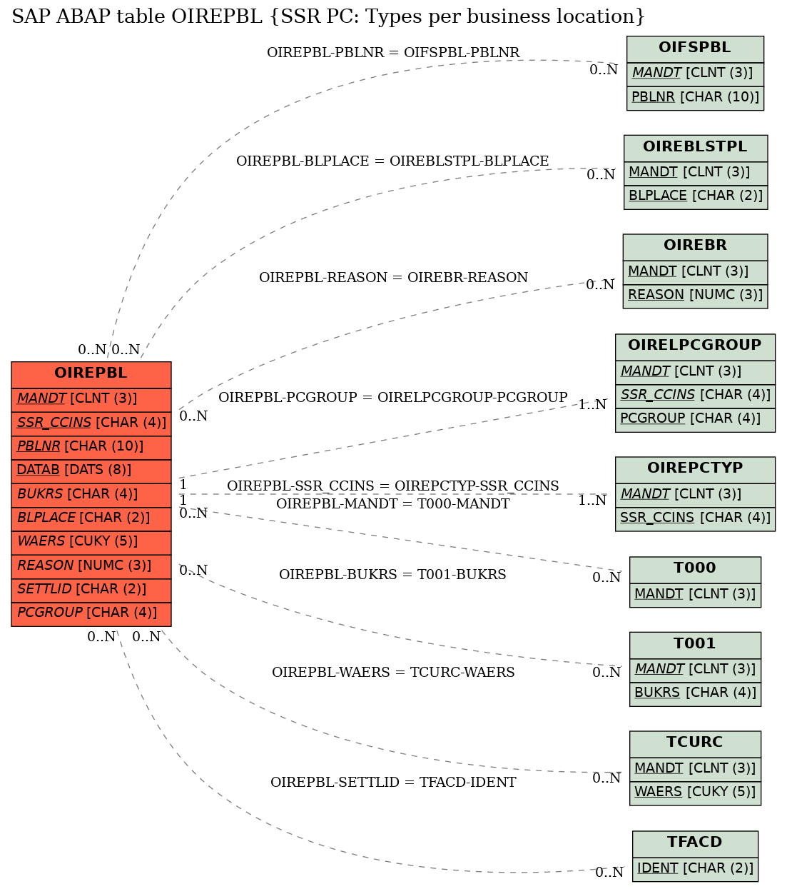 E-R Diagram for table OIREPBL (SSR PC: Types per business location)