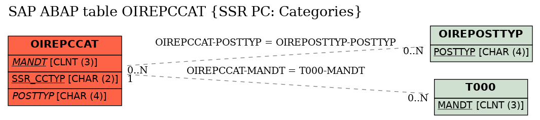 E-R Diagram for table OIREPCCAT (SSR PC: Categories)