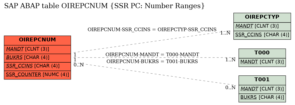 E-R Diagram for table OIREPCNUM (SSR PC: Number Ranges)