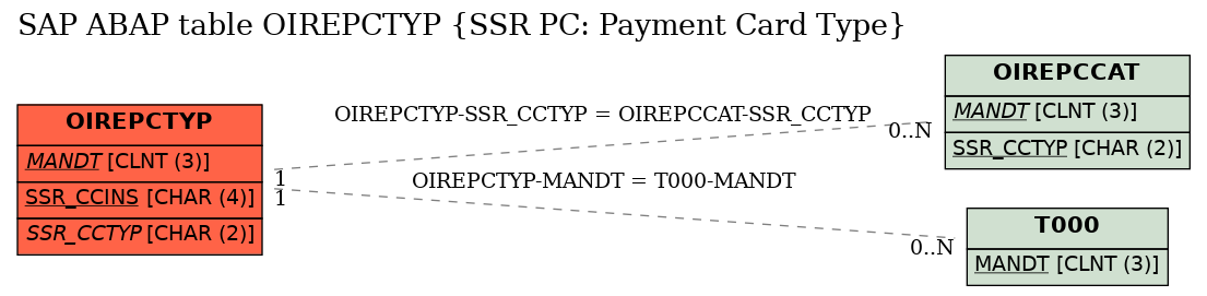 E-R Diagram for table OIREPCTYP (SSR PC: Payment Card Type)