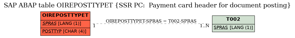 E-R Diagram for table OIREPOSTTYPET (SSR PC:  Payment card header for document posting)