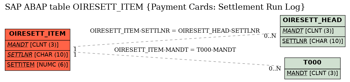 E-R Diagram for table OIRESETT_ITEM (Payment Cards: Settlement Run Log)