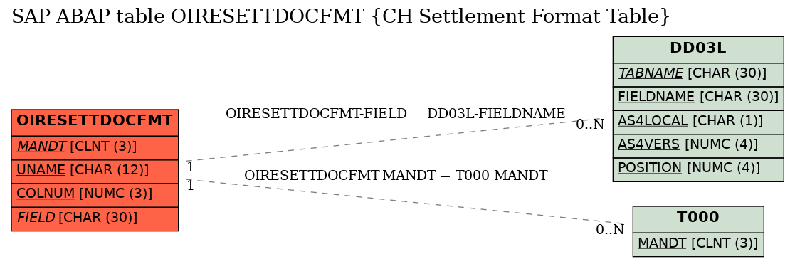 E-R Diagram for table OIRESETTDOCFMT (CH Settlement Format Table)