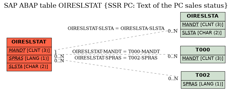 E-R Diagram for table OIRESLSTAT (SSR PC: Text of the PC sales status)