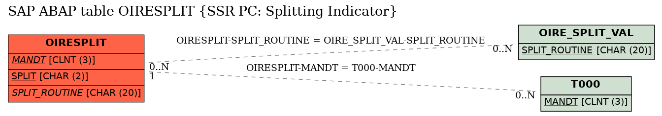 E-R Diagram for table OIRESPLIT (SSR PC: Splitting Indicator)