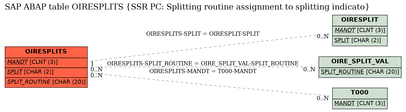 E-R Diagram for table OIRESPLITS (SSR PC: Splitting routine assignment to splitting indicato)