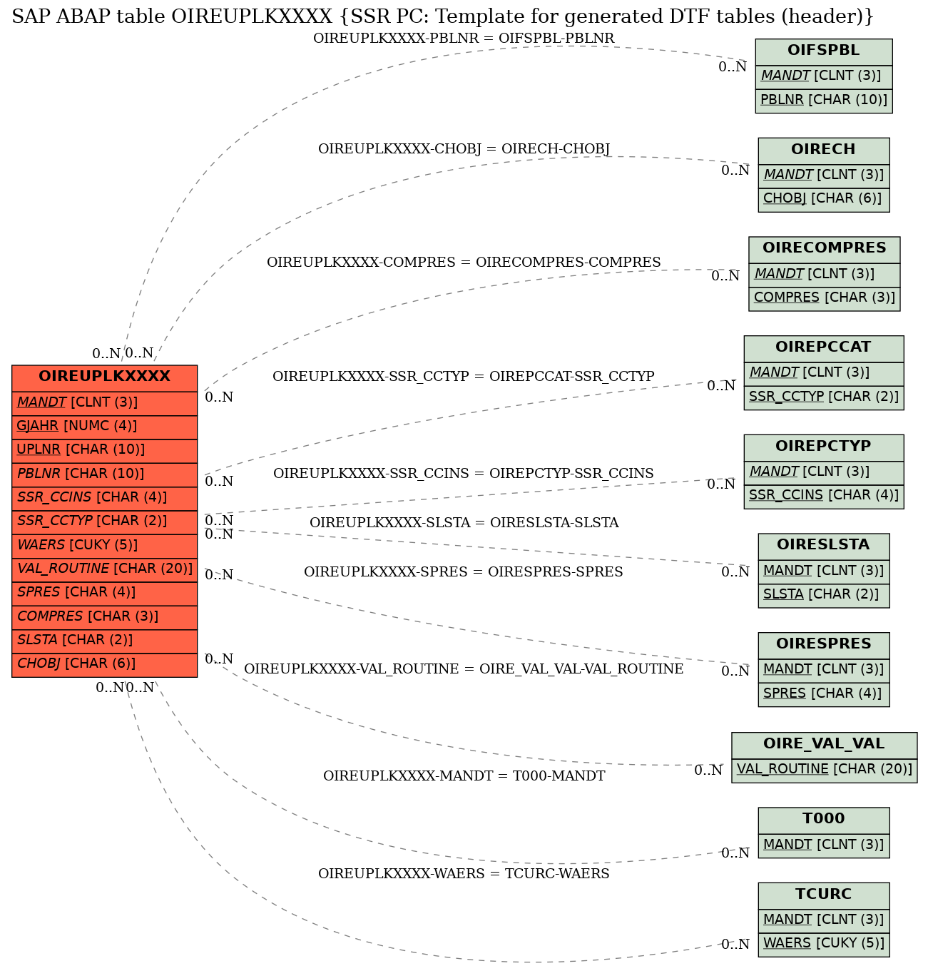 E-R Diagram for table OIREUPLKXXXX (SSR PC: Template for generated DTF tables (header))