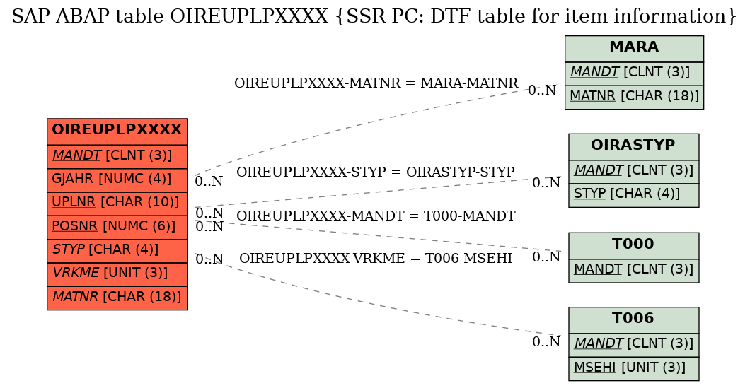 E-R Diagram for table OIREUPLPXXXX (SSR PC: DTF table for item information)