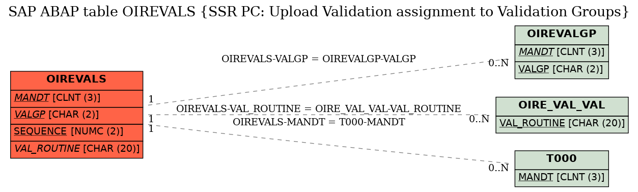 E-R Diagram for table OIREVALS (SSR PC: Upload Validation assignment to Validation Groups)