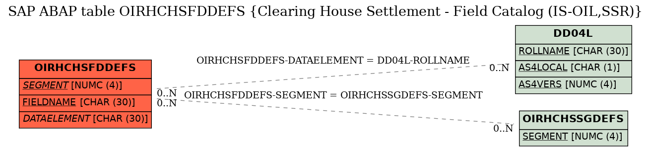 E-R Diagram for table OIRHCHSFDDEFS (Clearing House Settlement - Field Catalog (IS-OIL,SSR))
