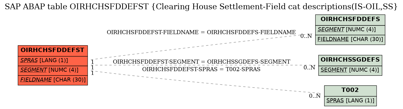 E-R Diagram for table OIRHCHSFDDEFST (Clearing House Settlement-Field cat descriptions(IS-OIL,SS)