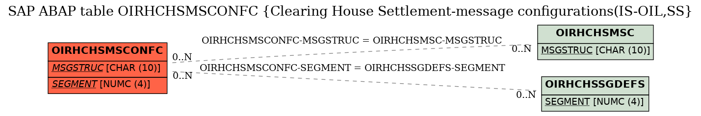 E-R Diagram for table OIRHCHSMSCONFC (Clearing House Settlement-message configurations(IS-OIL,SS)