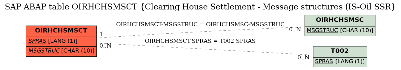 E-R Diagram for table OIRHCHSMSCT (Clearing House Settlement - Message structures (IS-Oil SSR)