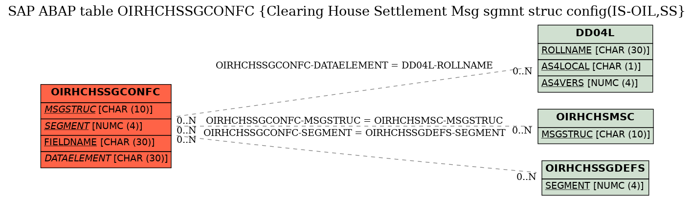 E-R Diagram for table OIRHCHSSGCONFC (Clearing House Settlement Msg sgmnt struc config(IS-OIL,SS)