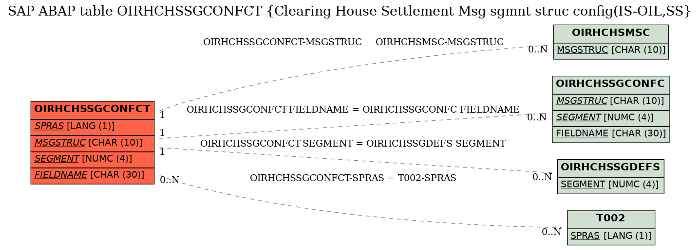 E-R Diagram for table OIRHCHSSGCONFCT (Clearing House Settlement Msg sgmnt struc config(IS-OIL,SS)