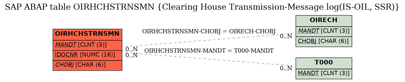 E-R Diagram for table OIRHCHSTRNSMN (Clearing House Transmission-Message log(IS-OIL, SSR))