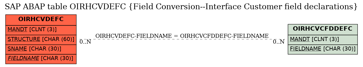 E-R Diagram for table OIRHCVDEFC (Field Conversion--Interface Customer field declarations)