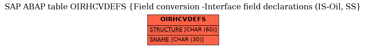 E-R Diagram for table OIRHCVDEFS (Field conversion -Interface field declarations (IS-Oil, SS)