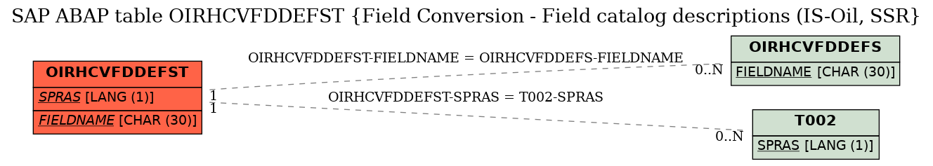 E-R Diagram for table OIRHCVFDDEFST (Field Conversion - Field catalog descriptions (IS-Oil, SSR)