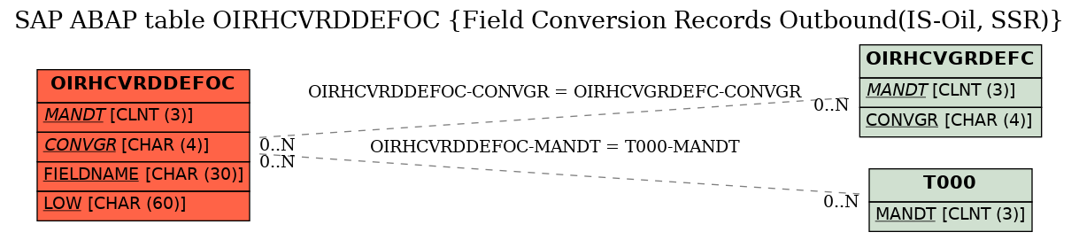 E-R Diagram for table OIRHCVRDDEFOC (Field Conversion Records Outbound(IS-Oil, SSR))