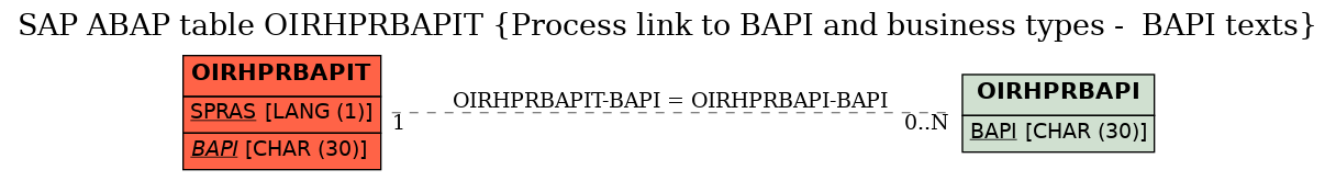 E-R Diagram for table OIRHPRBAPIT (Process link to BAPI and business types -  BAPI texts)