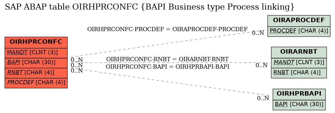 E-R Diagram for table OIRHPRCONFC (BAPI Business type Process linking)