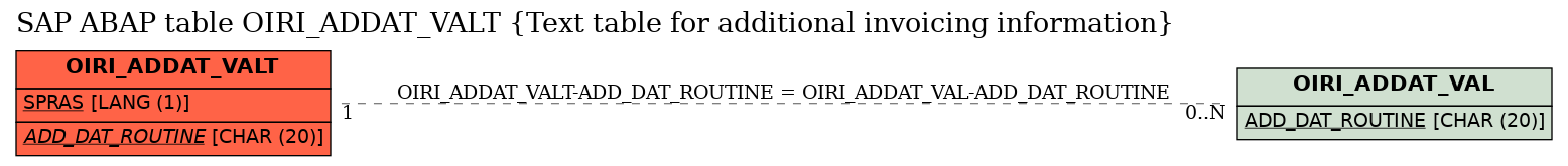 E-R Diagram for table OIRI_ADDAT_VALT (Text table for additional invoicing information)