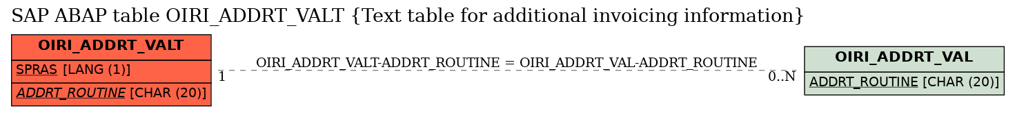 E-R Diagram for table OIRI_ADDRT_VALT (Text table for additional invoicing information)