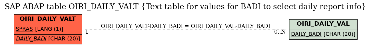 E-R Diagram for table OIRI_DAILY_VALT (Text table for values for BADI to select daily report info)