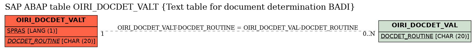 E-R Diagram for table OIRI_DOCDET_VALT (Text table for document determination BADI)