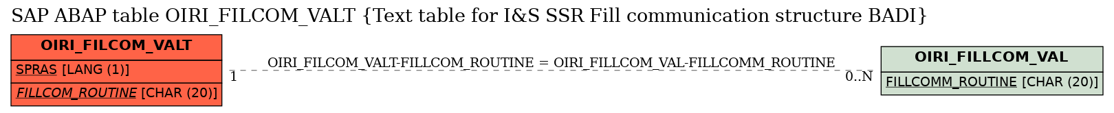 E-R Diagram for table OIRI_FILCOM_VALT (Text table for I&S SSR Fill communication structure BADI)